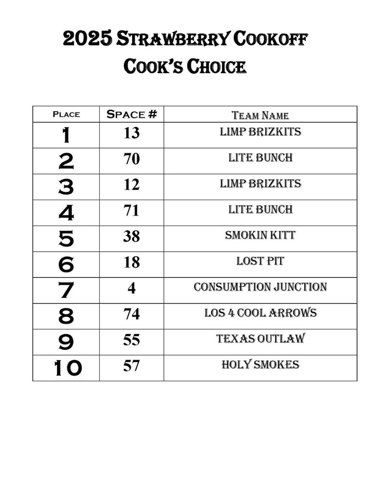 Winner winner BBQ dinner. Now you know who to befriend with the results of the Strawberry Festival’s 2025 cook-off results.