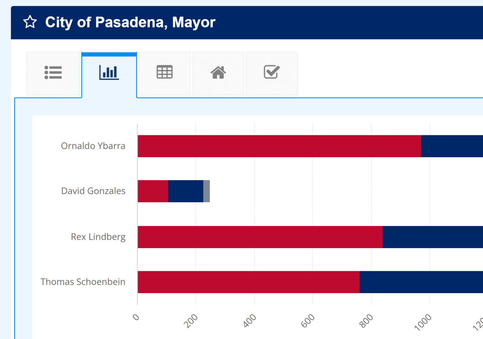 The winners, the runoffs, and the piss poor attendance of the Pasadena elections.